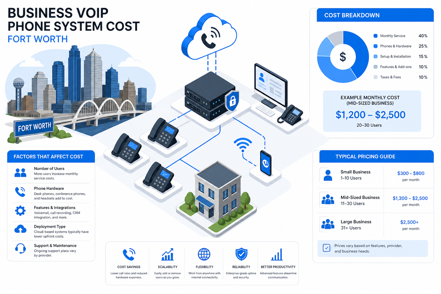 business voip phone system cost fort worth data illustration