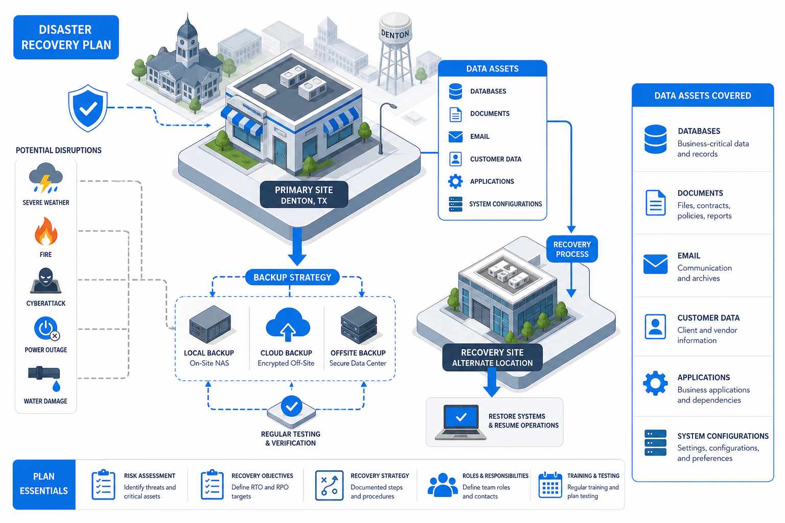 disaster recovery plan small business denton data illustration