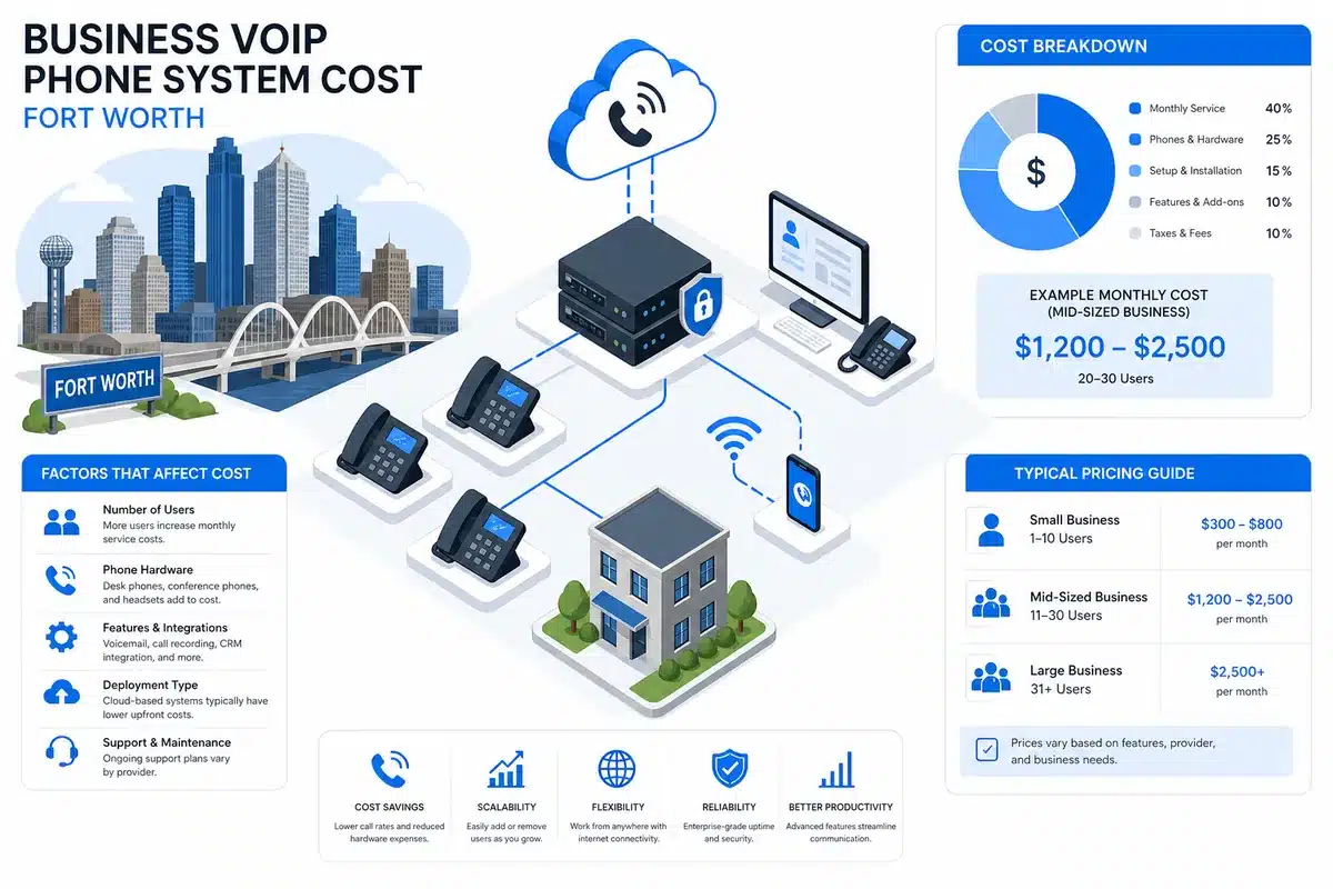business voip phone system cost fort worth data illustration
