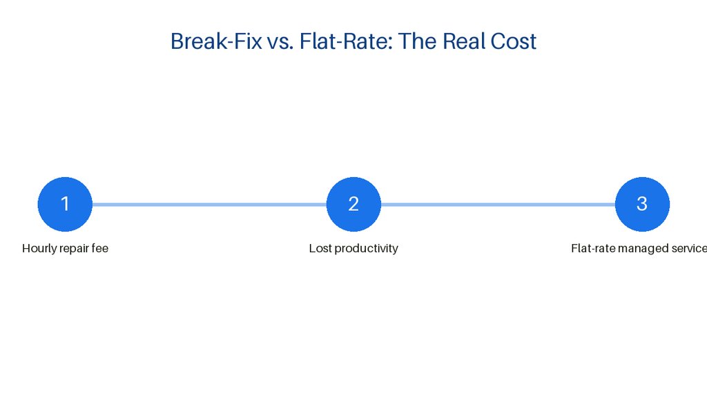 break-fix versus managed it cost comparison