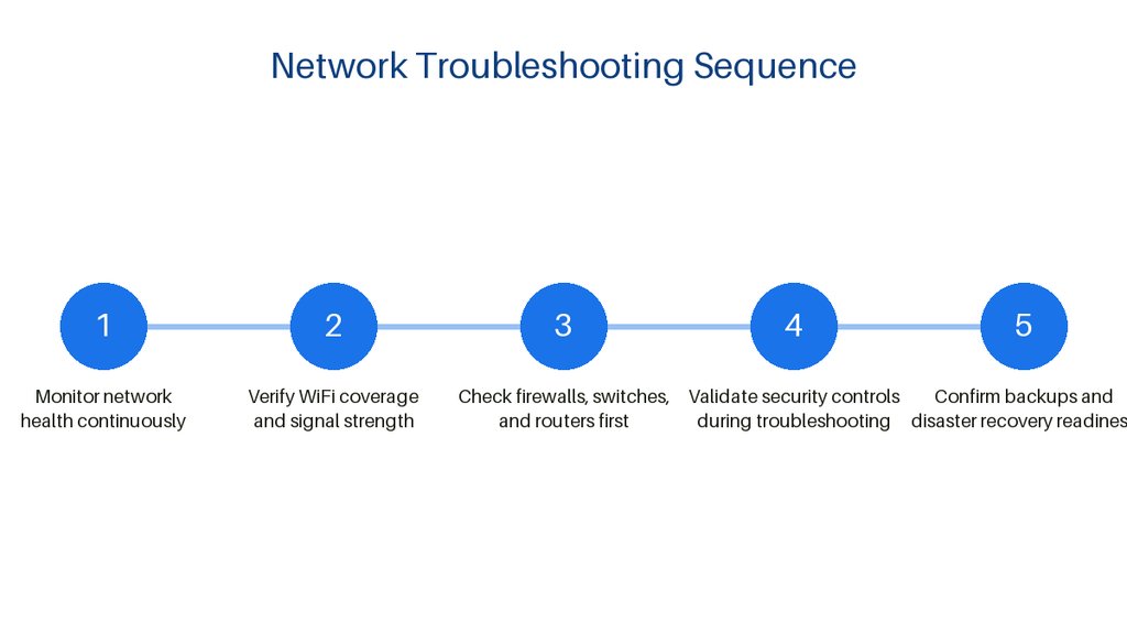 network troubleshooting sequence checklist