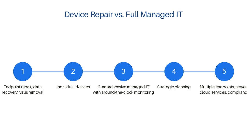 break-fix versus managed IT comparison