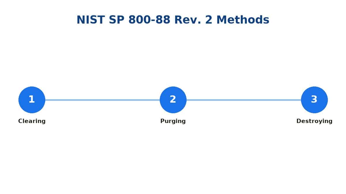 NIST 800-88 clearing purging destroying comparison